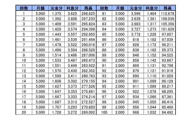 残価スライドリボルビング返済の最低返済例1