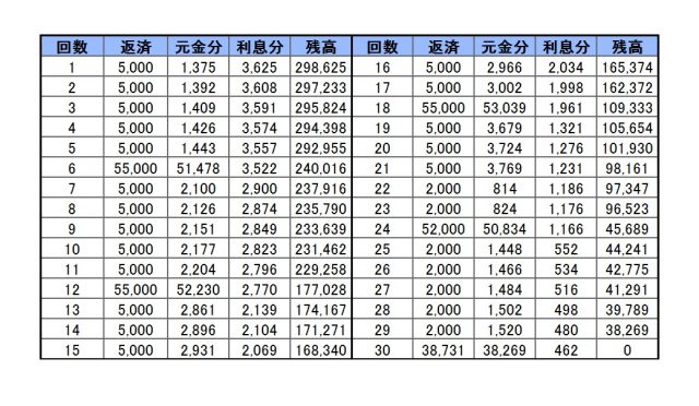 残価スライドリボルビング返済の最低返済例2