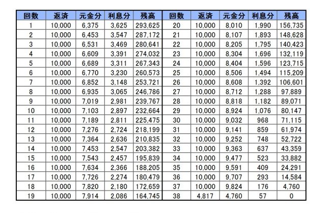 元利込定額返済の最低返済例