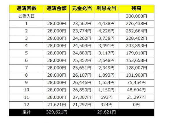 返済金額・お利息の例