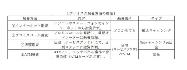 プロミスの融資方法の書類