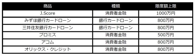 J.Score(ジェイスコア)の限度額