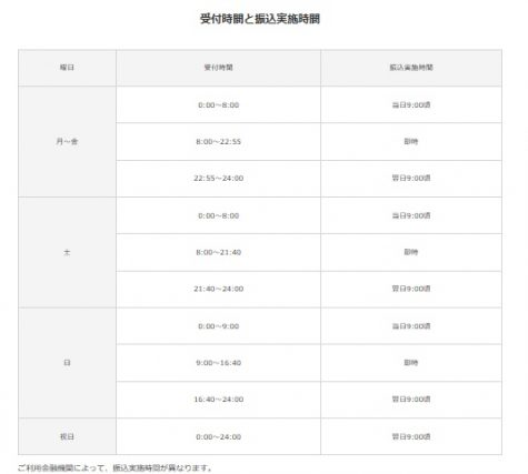 受付時間と振込実施時間の例