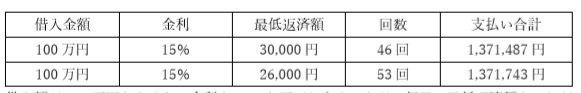 借入金額100万円、返済方法：サイクル制（上段）、約定日制（下段）