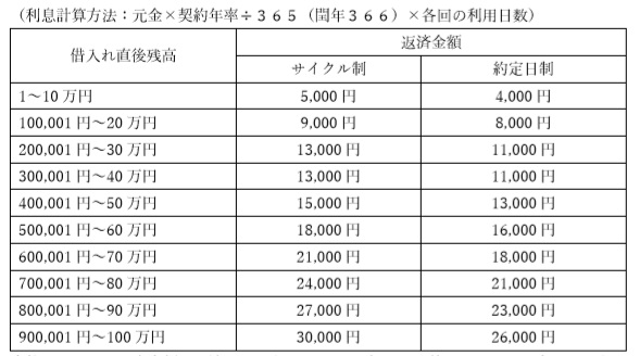 利息計算方法：元金×契約年率÷３６５（閏年３６６）×各回の利用日数