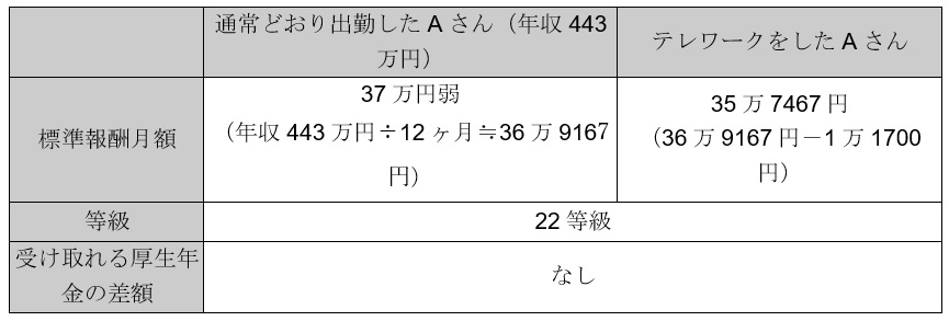 表2
