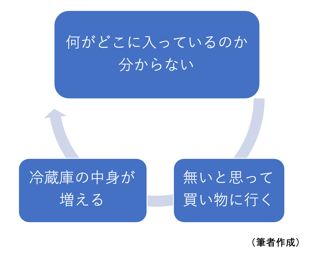 図表