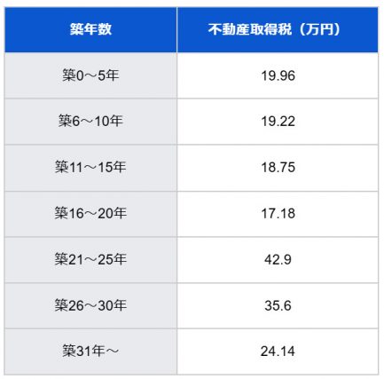 図表3