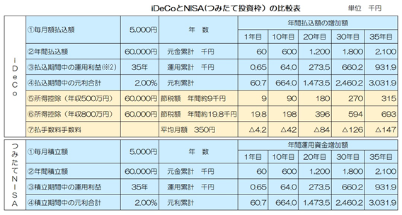 図表3