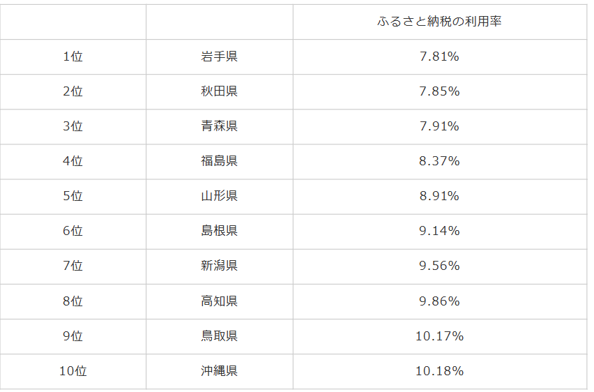 図表2